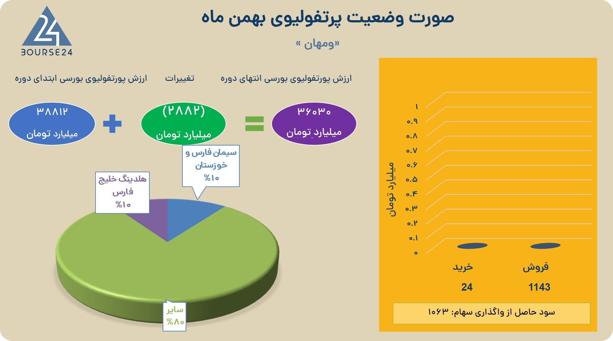 بررسی پرتفوی بورسی بهمن ماه «ومهان»