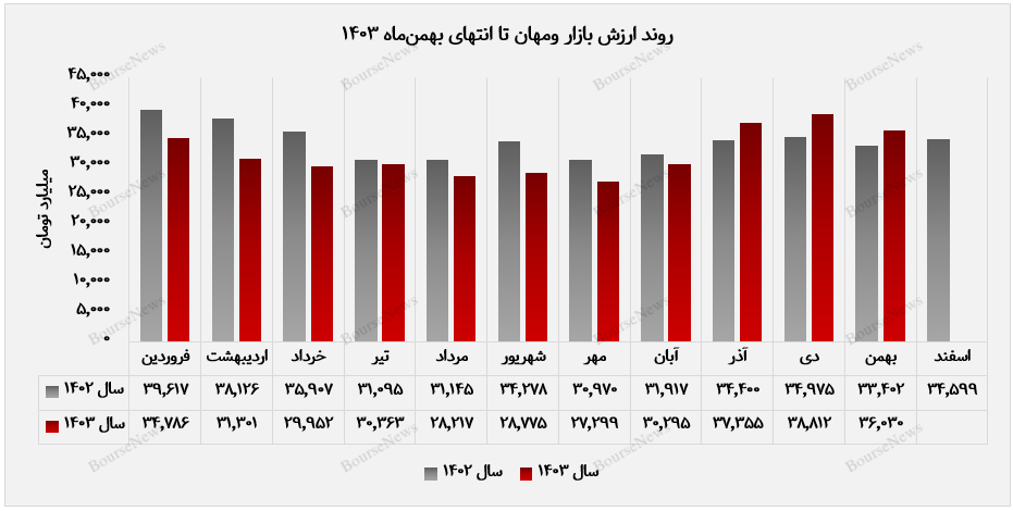 ارزش بازار پرتفوی