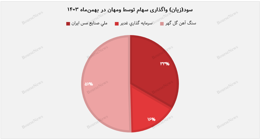 ارزش بازار پرتفوی