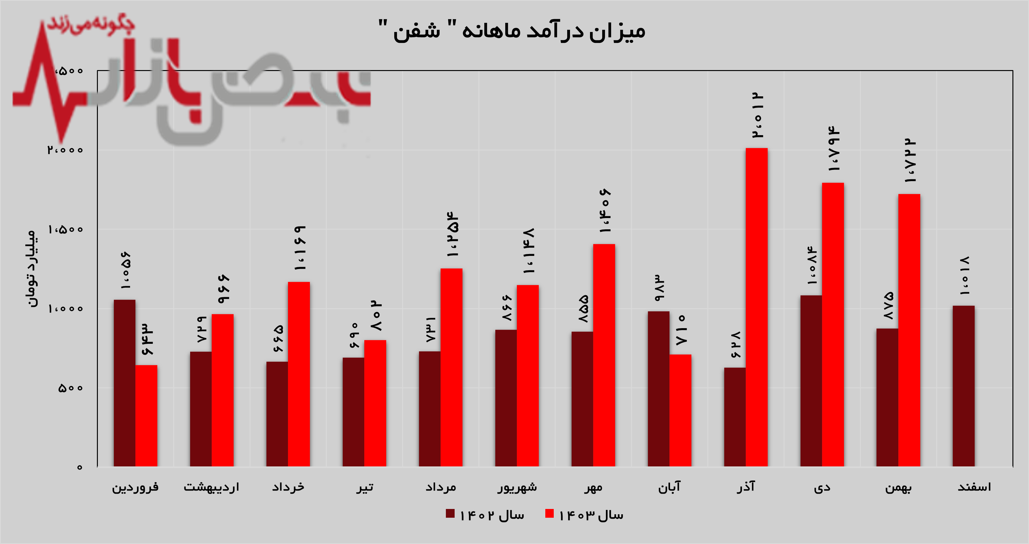 جهش ۹۷ درصدی درآمد‌های شفن در بهمن‌ماه