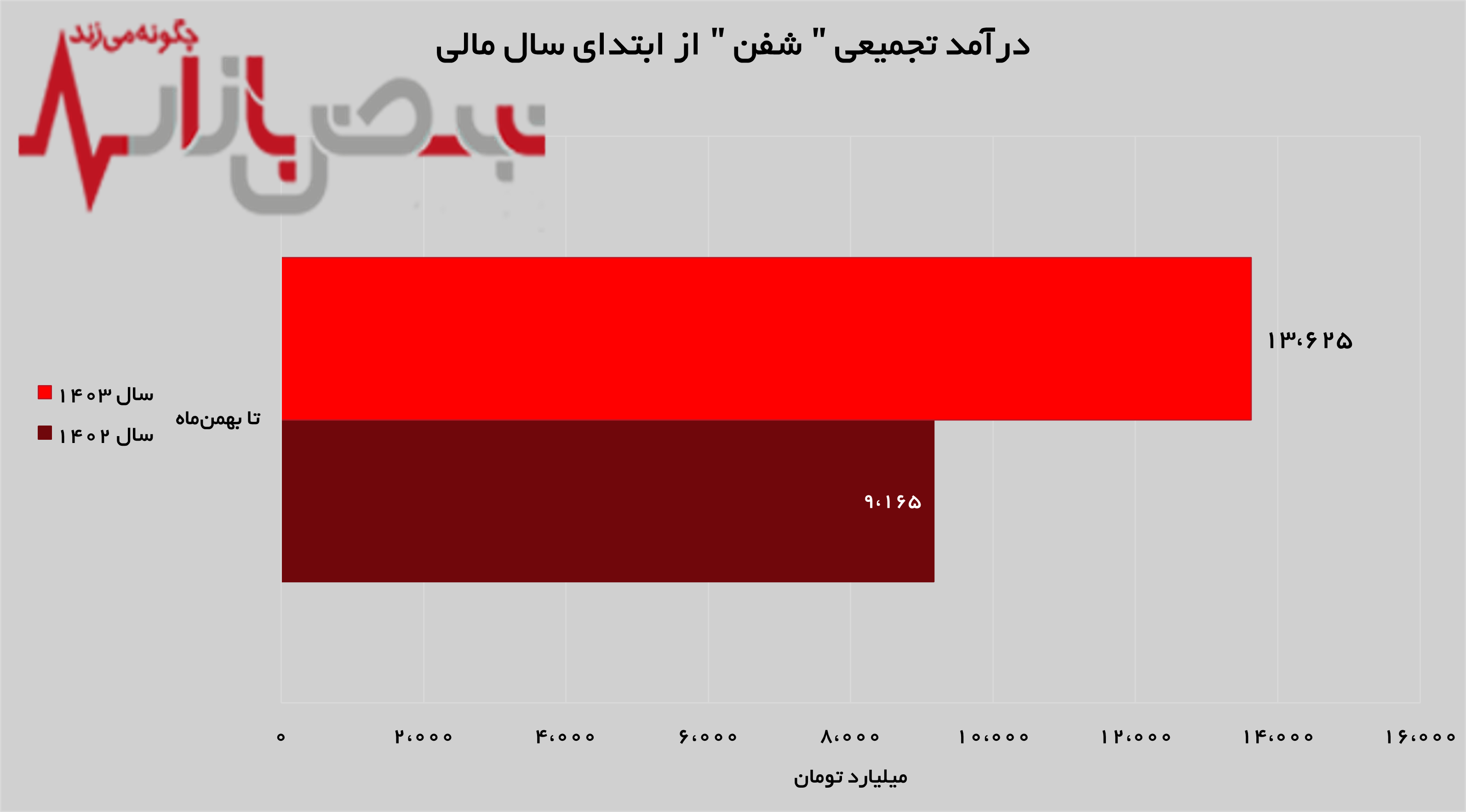 جهش ۹۷ درصدی درآمد‌های شفن در بهمن‌ماه