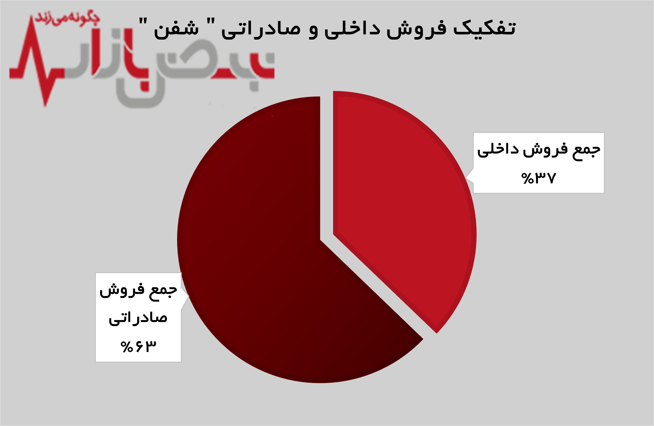 جهش ۹۷ درصدی درآمد‌های شفن در بهمن‌ماه