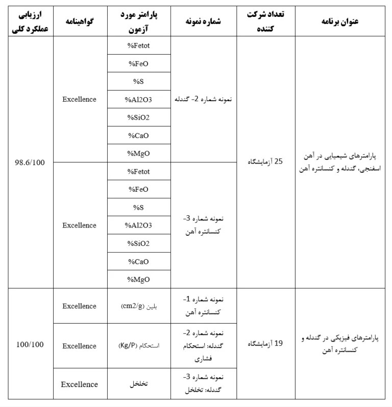 کسب نتایج برجسته در آزمون مهارت (PT) توسط آزمایشگاه فولاد سنگان