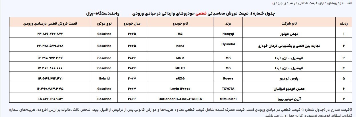 شوک به خریداران خودروهای وارداتی / این خودرو از لیست حذف شد