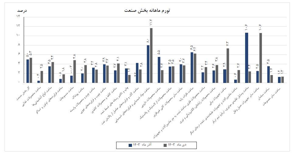 افزایش تورم شاخص تولید کننده بخش صنعت