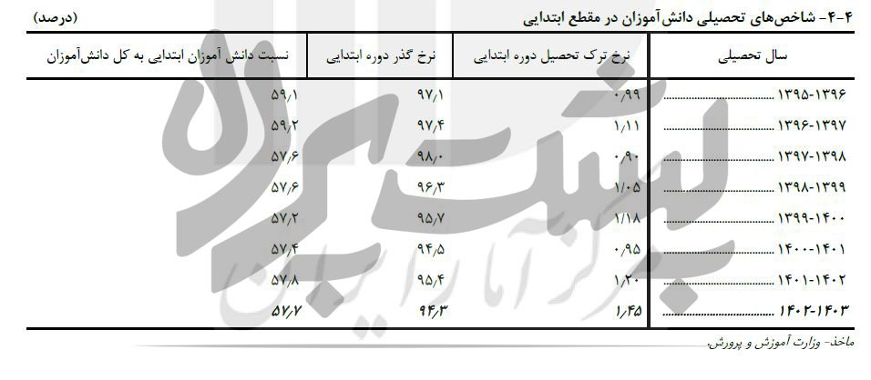 رشد نرخ ترک تحصیل دانش آموزان