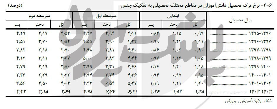 رشد نرخ ترک تحصیل دانش آموزان