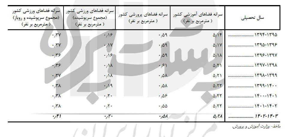 رشد نرخ ترک تحصیل دانش آموزان