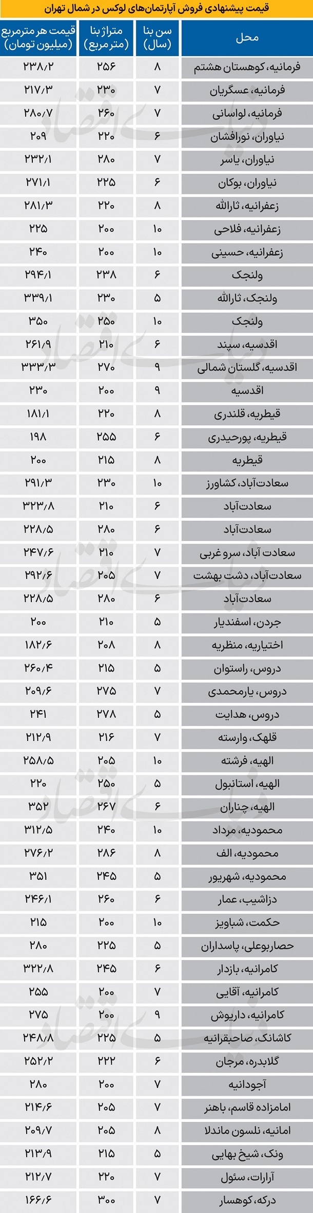 جدیدترین قیمت آپارتمان‌