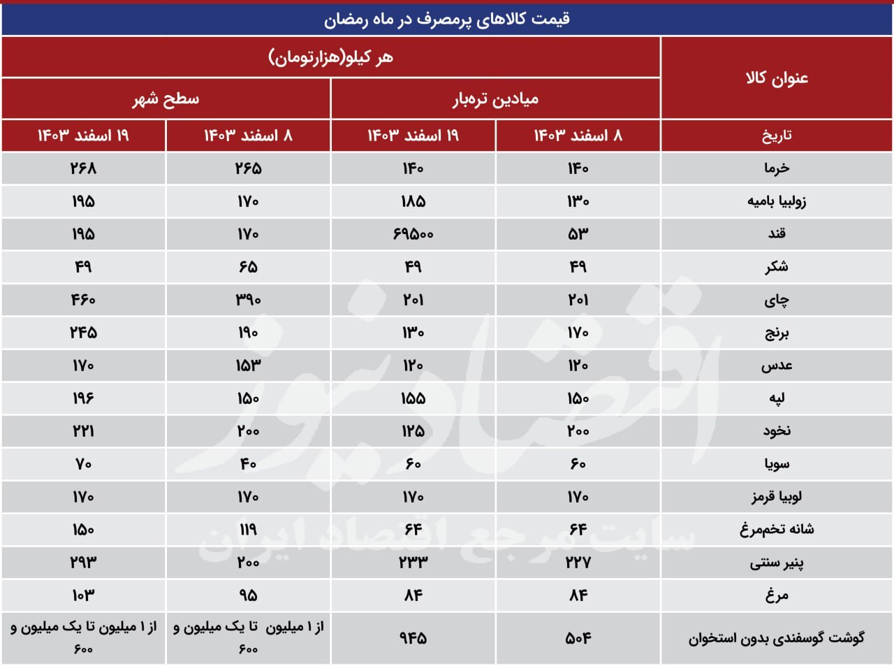 قیمت کالا‌های اساسی