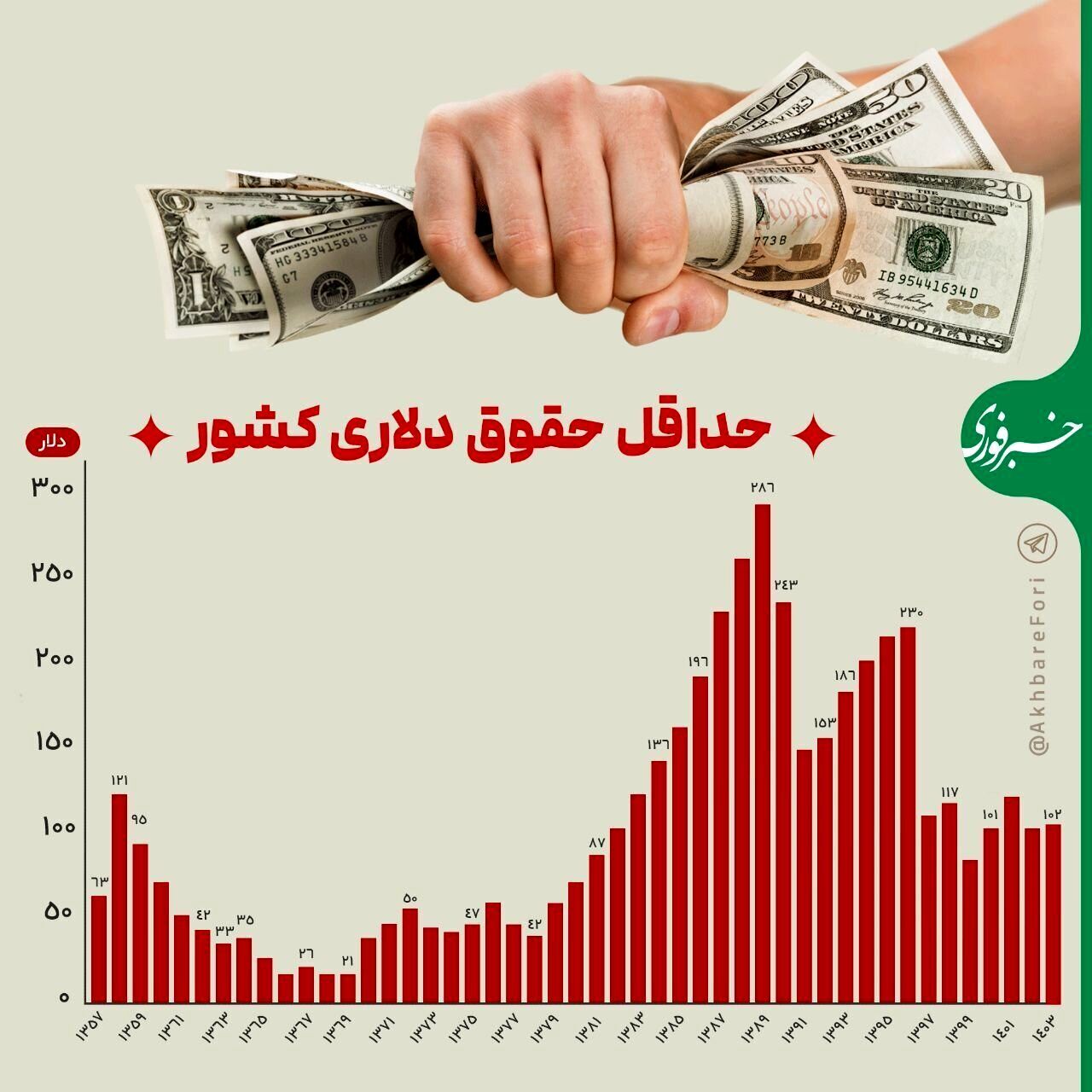 حداقل حقوق کارگران به دلار + اینفوگرافی