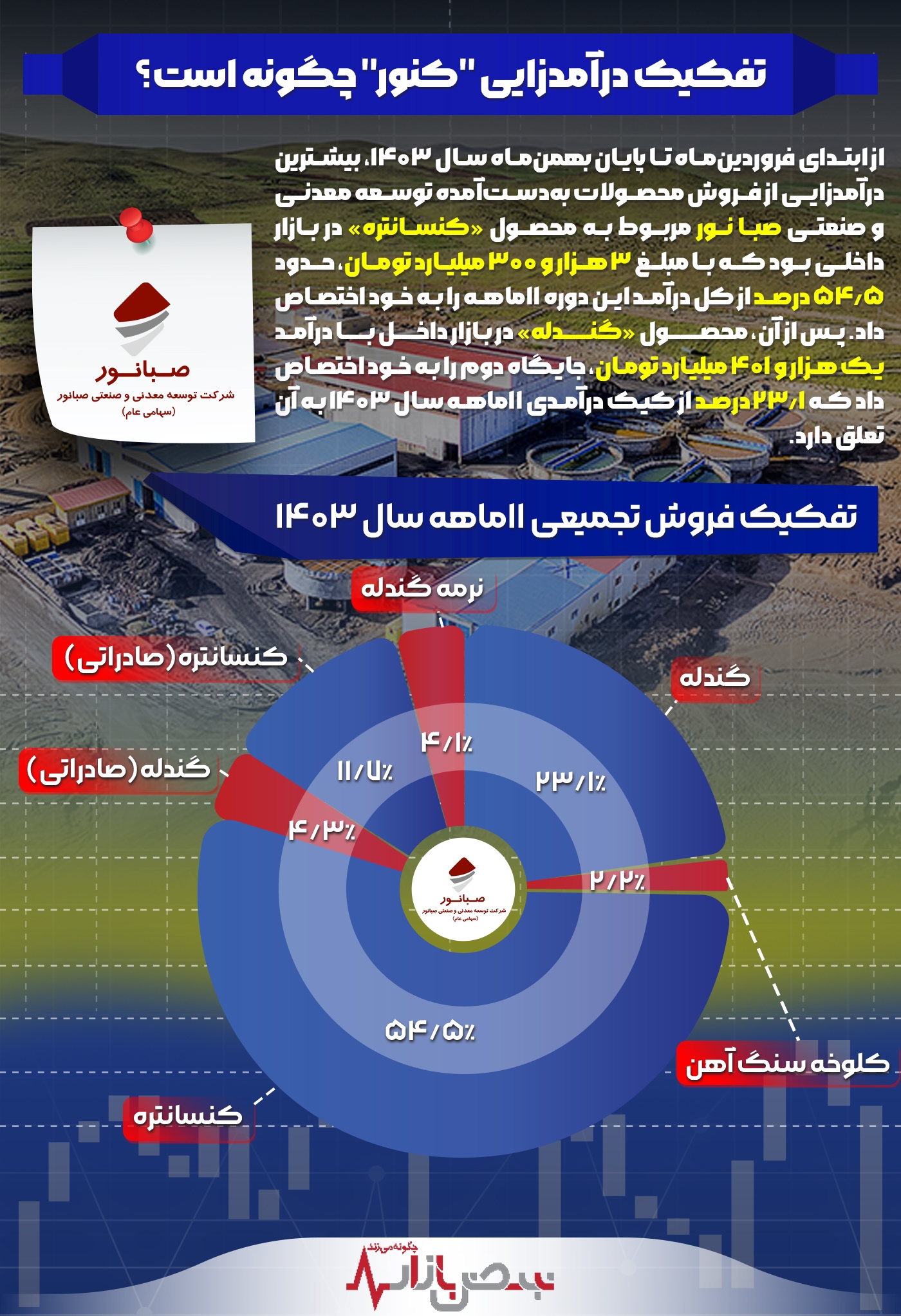 تفکیک درآمدزایی