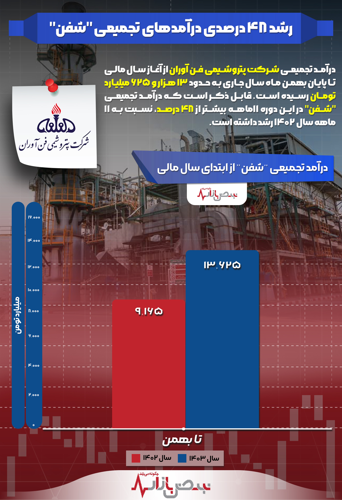 رشد ۴۸ درصدی درآمد‌های تجمیعی