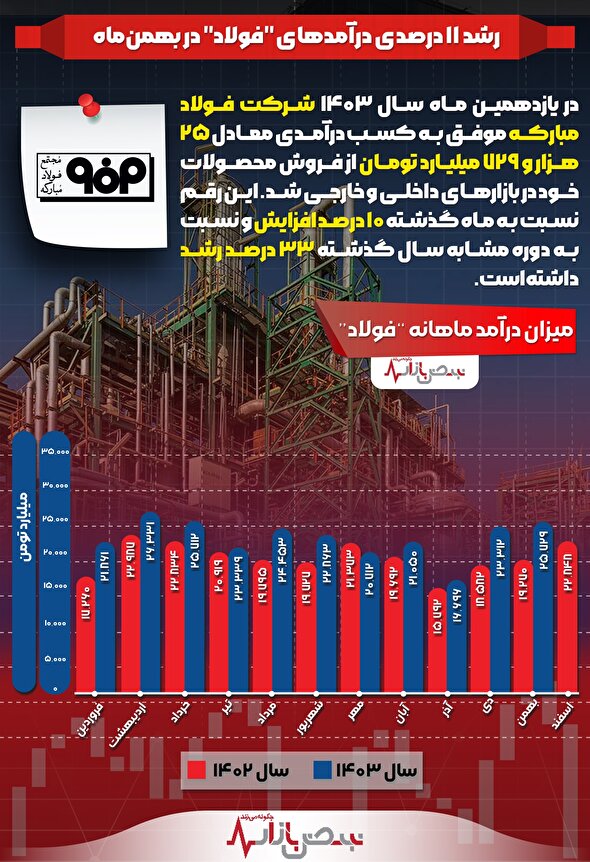 رشد ۱۱ درصدی درآمدهای