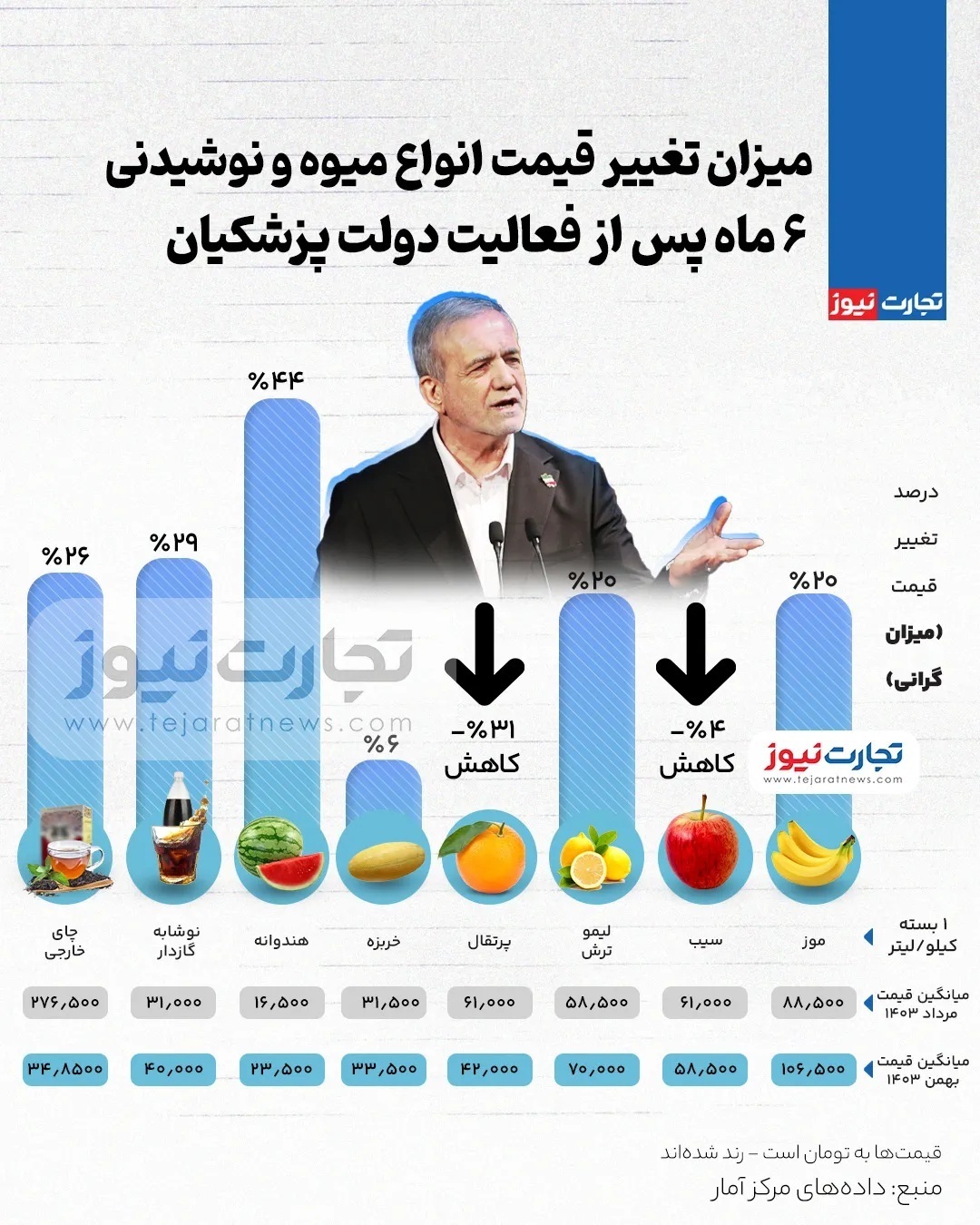 تغییر قیمت میوه