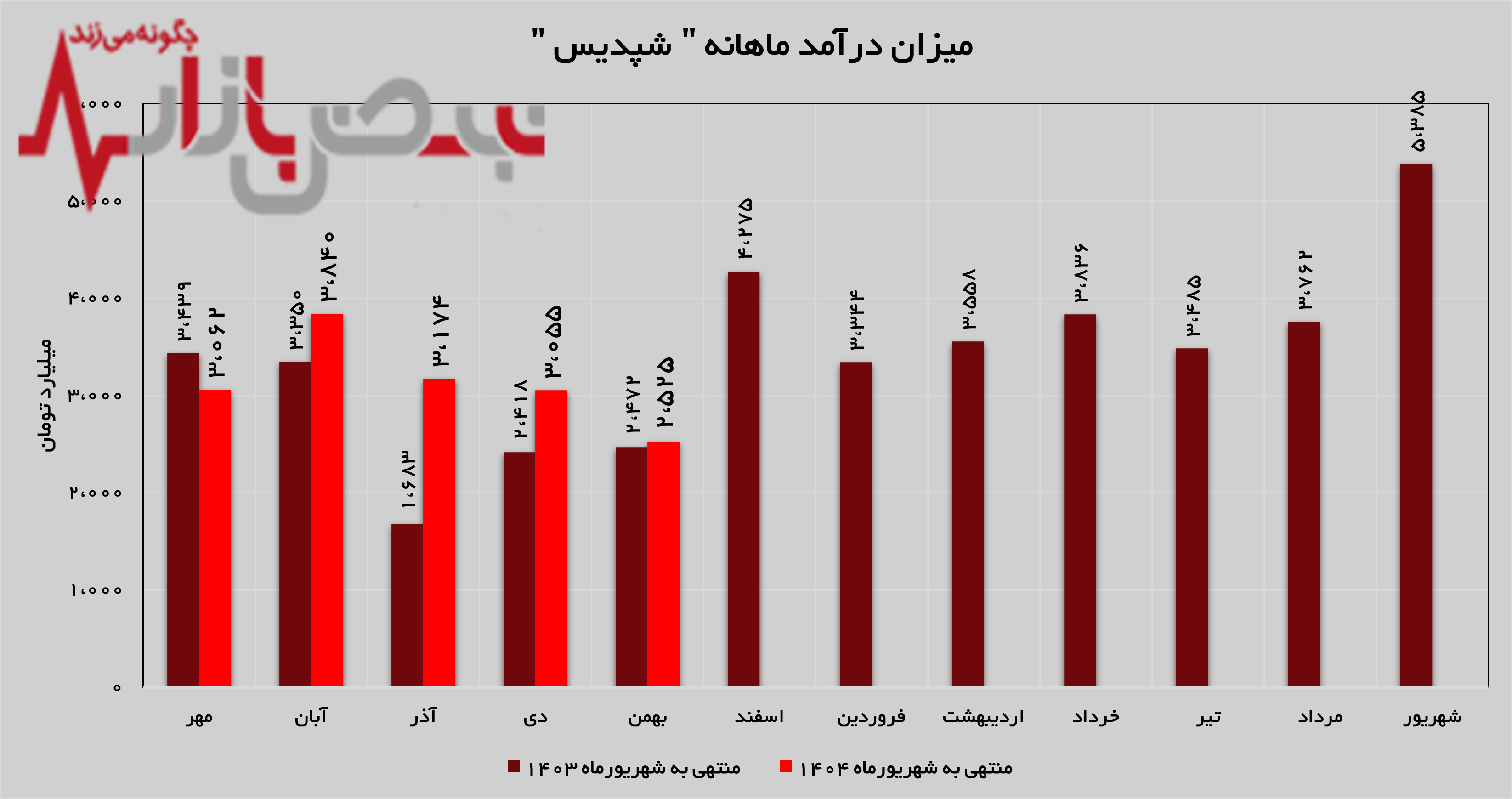 رشد ۲ درصدی درآمد‌های