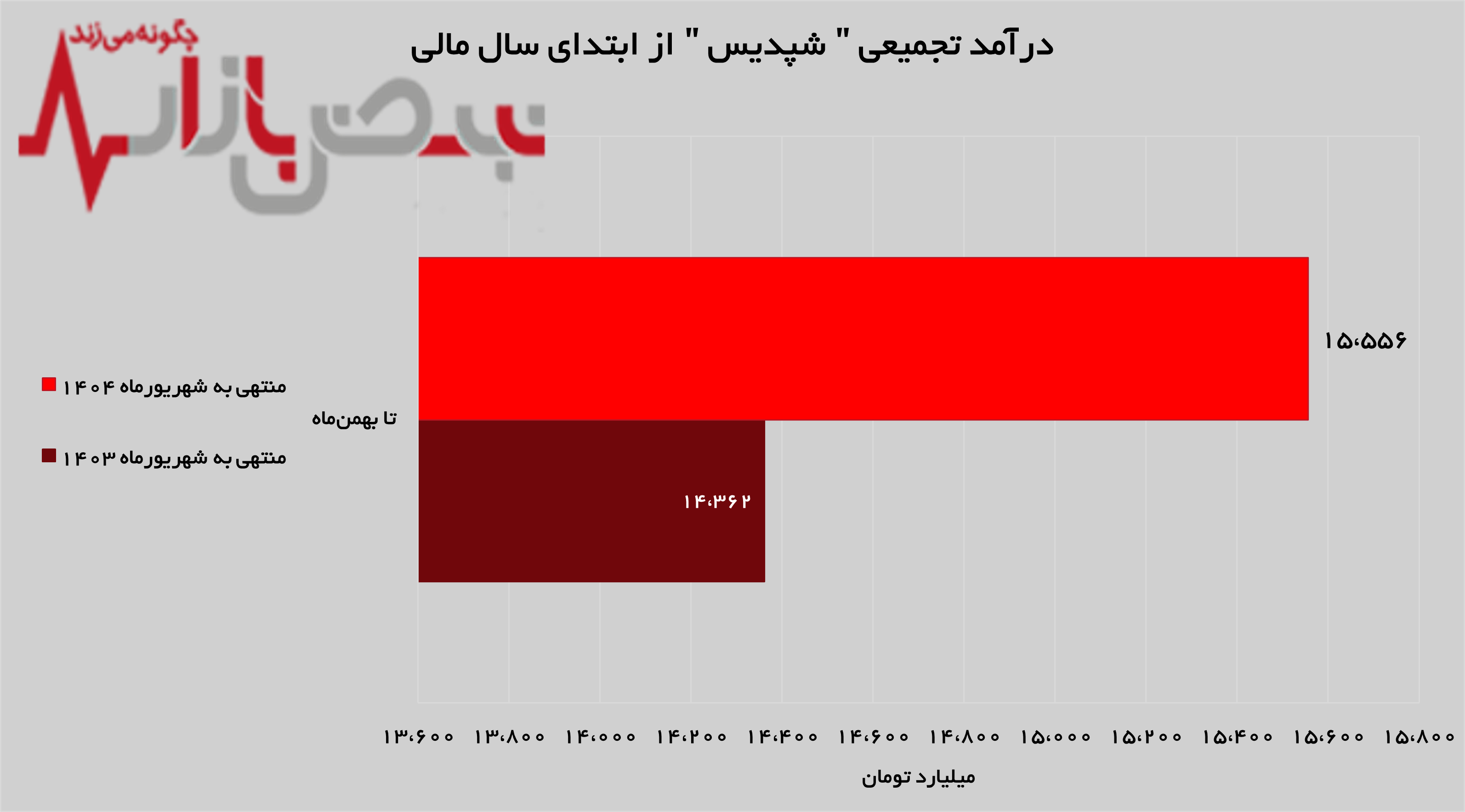 رشد ۲ درصدی درآمد‌های