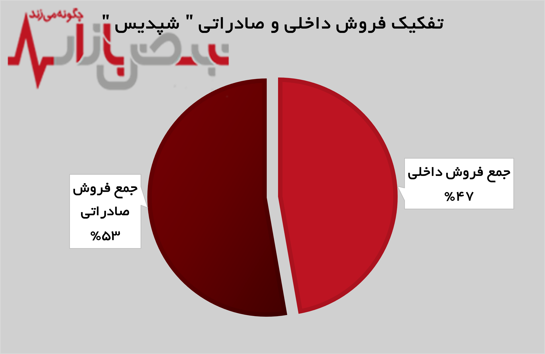 رشد ۲ درصدی درآمد‌های