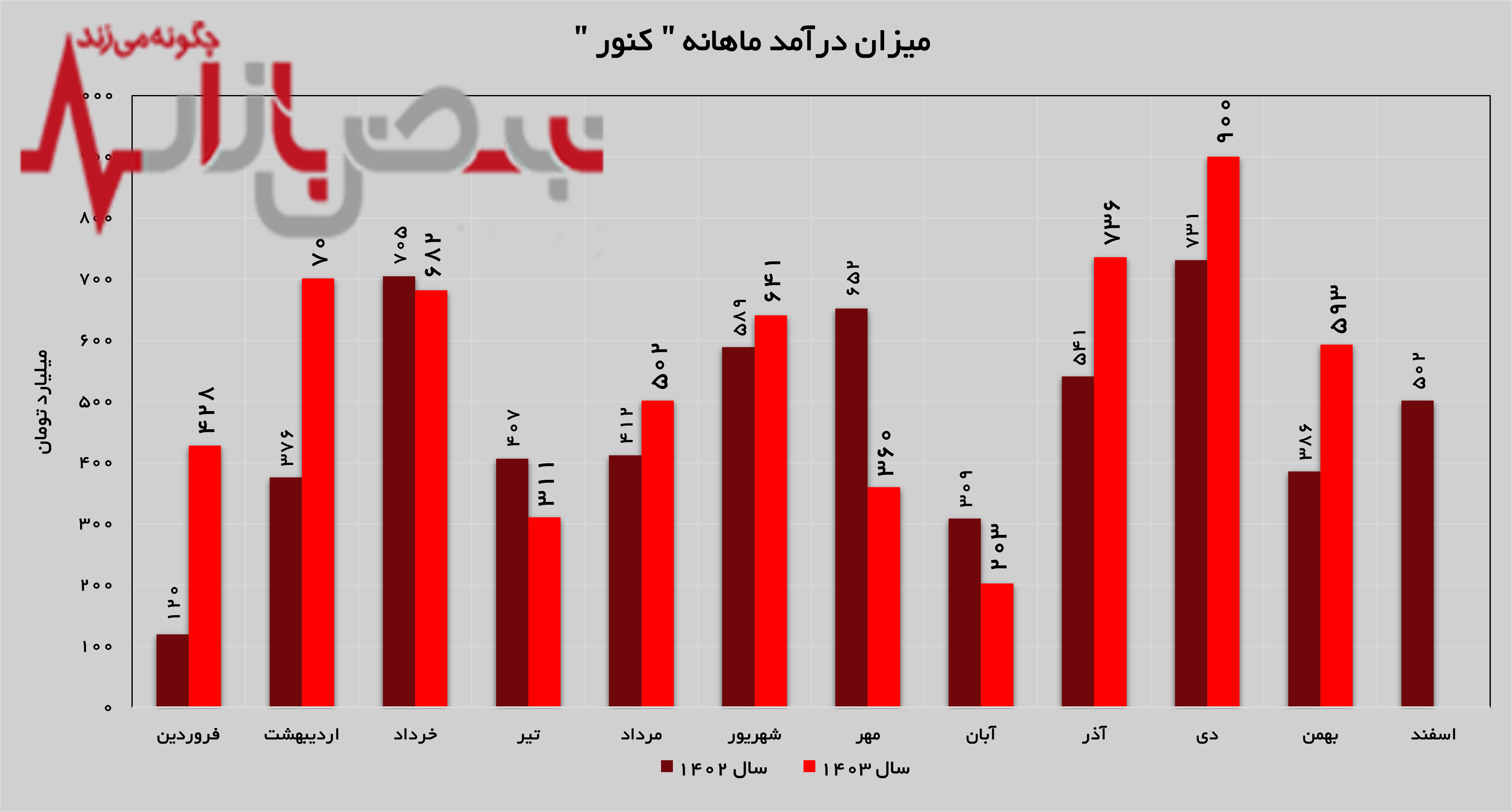 رشد ۵۳ درصدی درآمد‌های