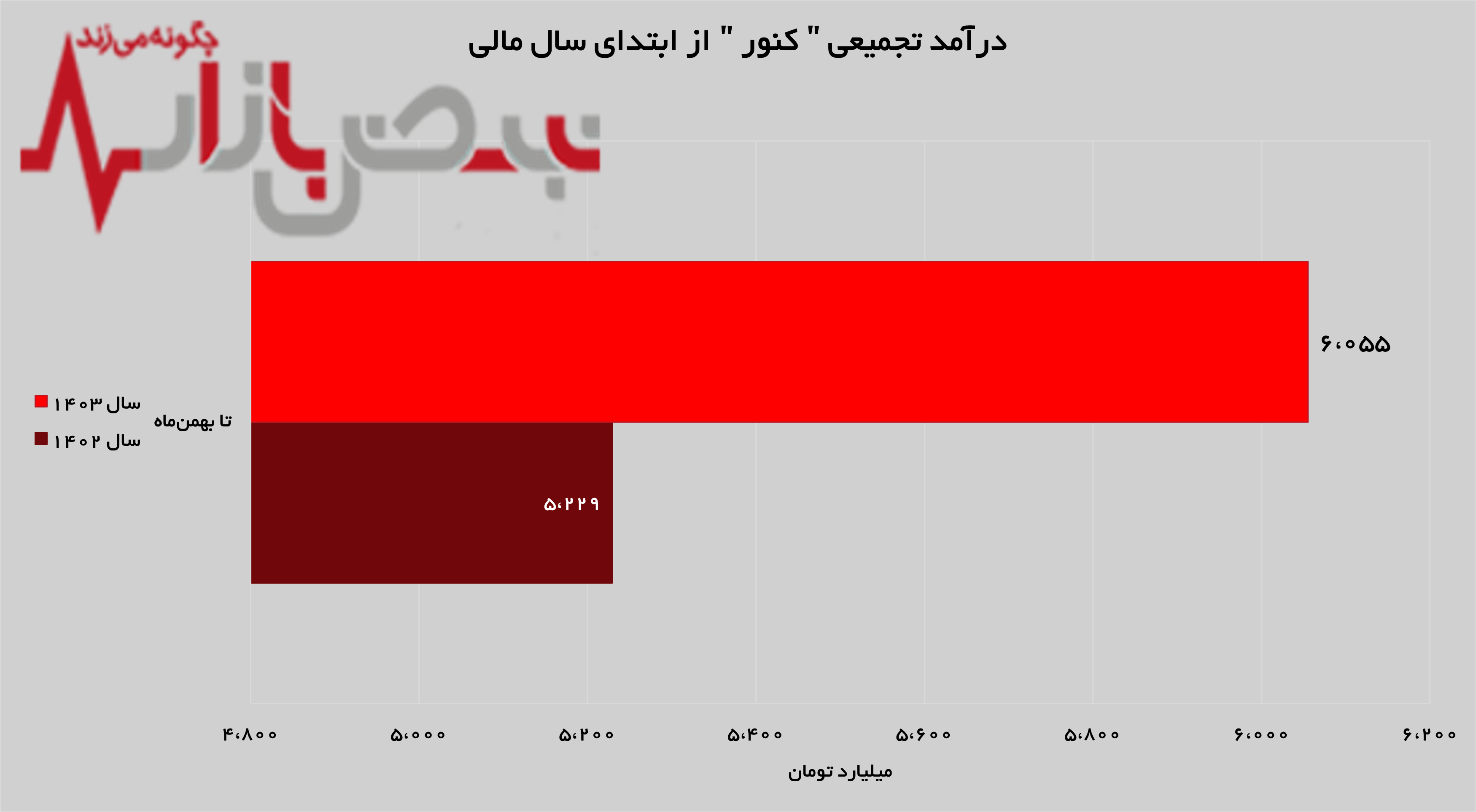 رشد ۵۳ درصدی درآمد‌های