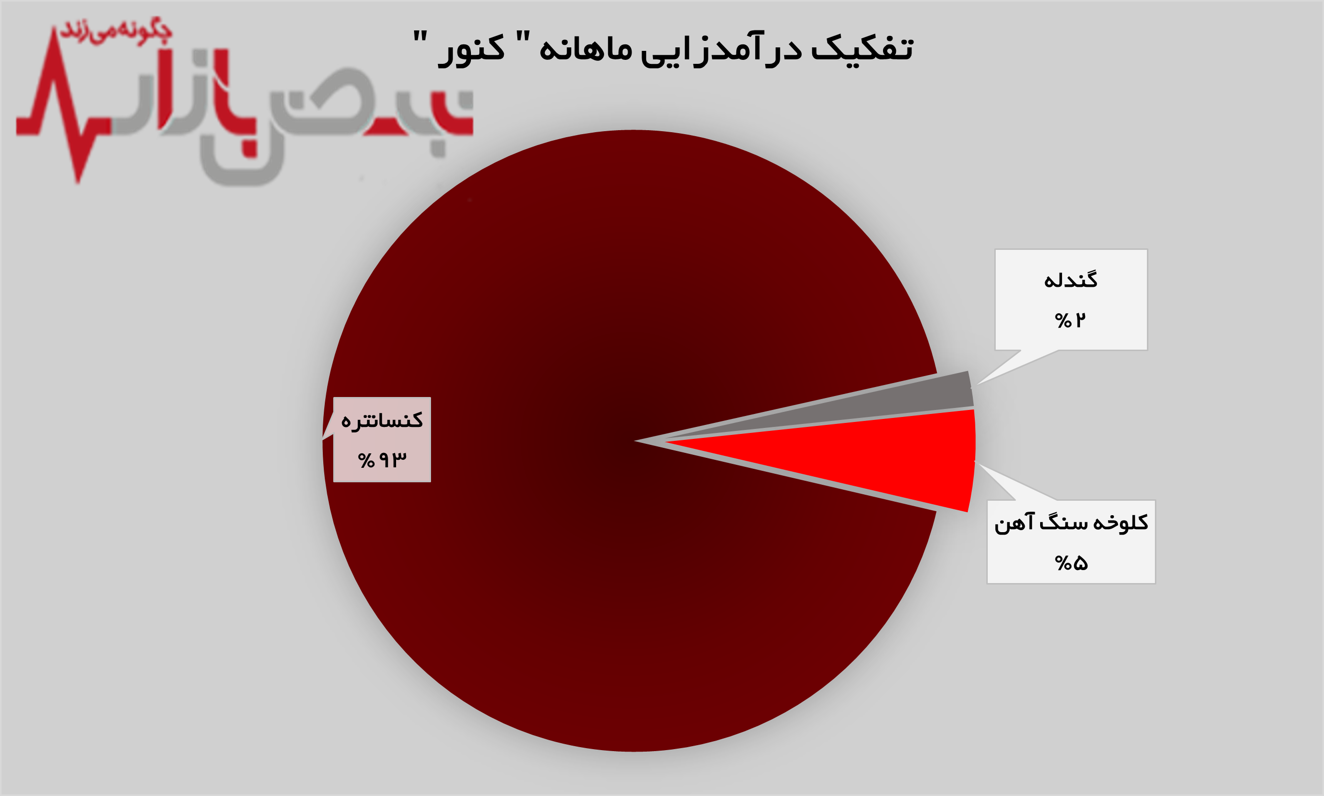 رشد ۵۳ درصدی درآمد‌های