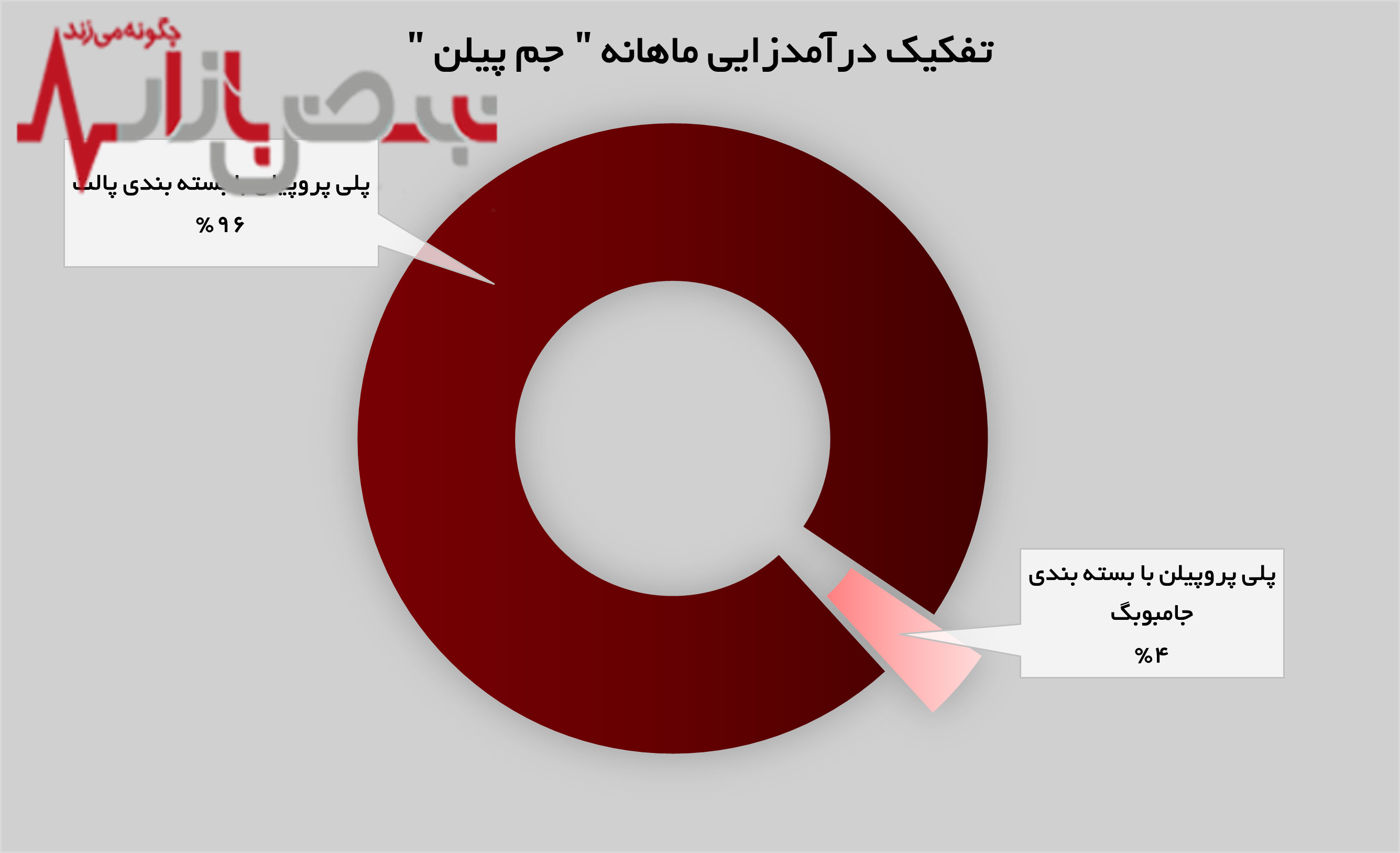 تولید و فروش، هر دو رشد داشتند