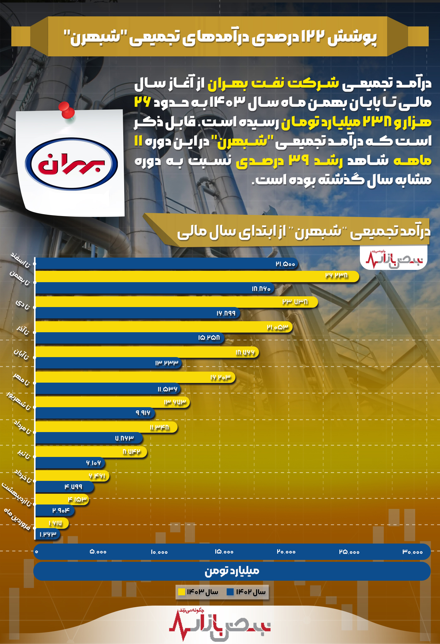 پوشش ۱۲۲ درصدی درآمدهای تجمیعی