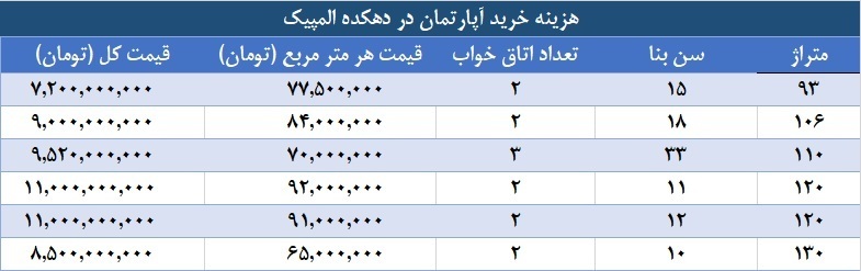 هزینه خرید و اجاره آپارتمان