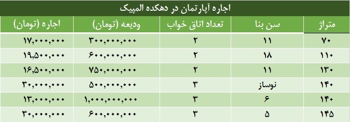 هزینه خرید و اجاره آپارتمان