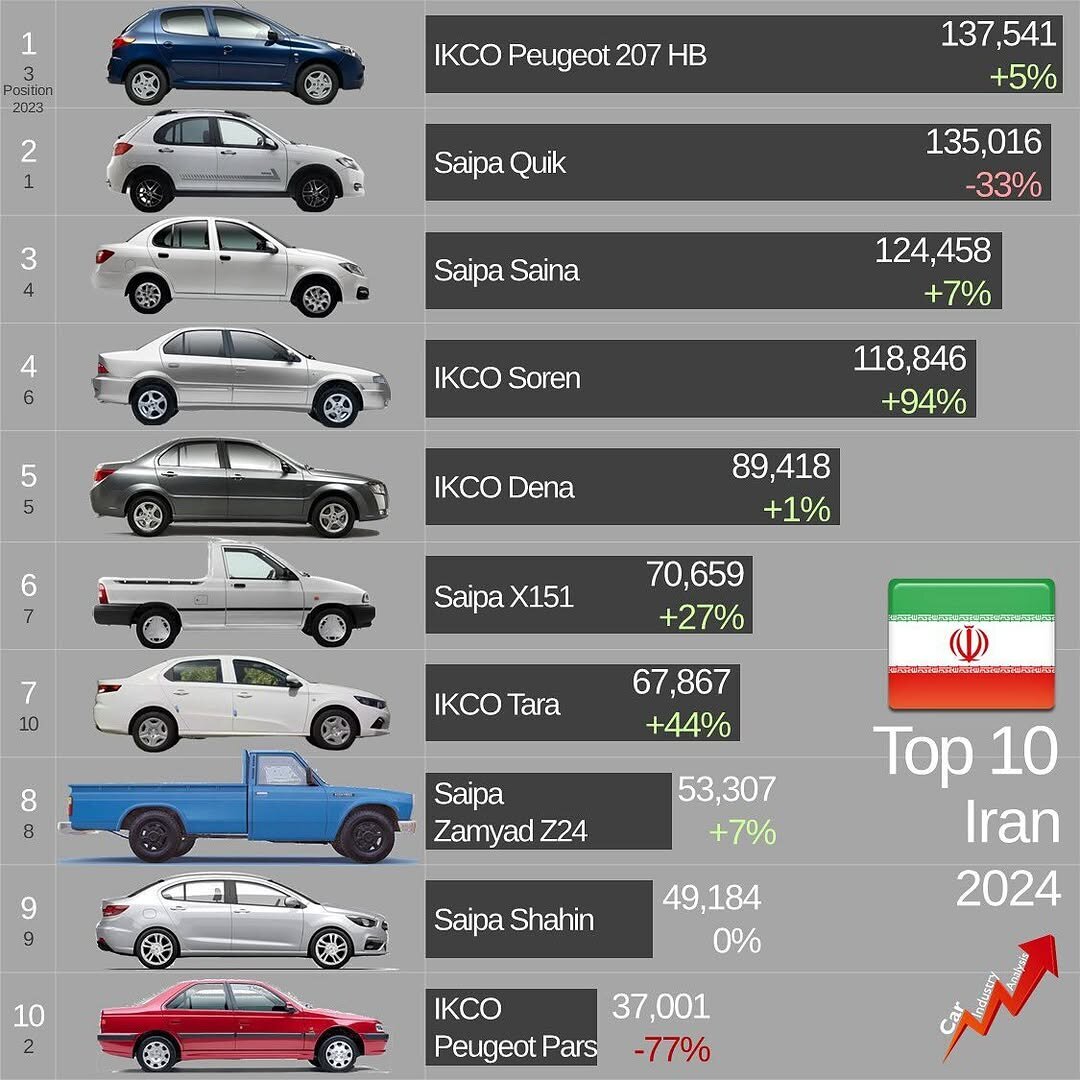 ۱۰ خودروساز اول ایران در سال ۲۰۲۴ + جدول