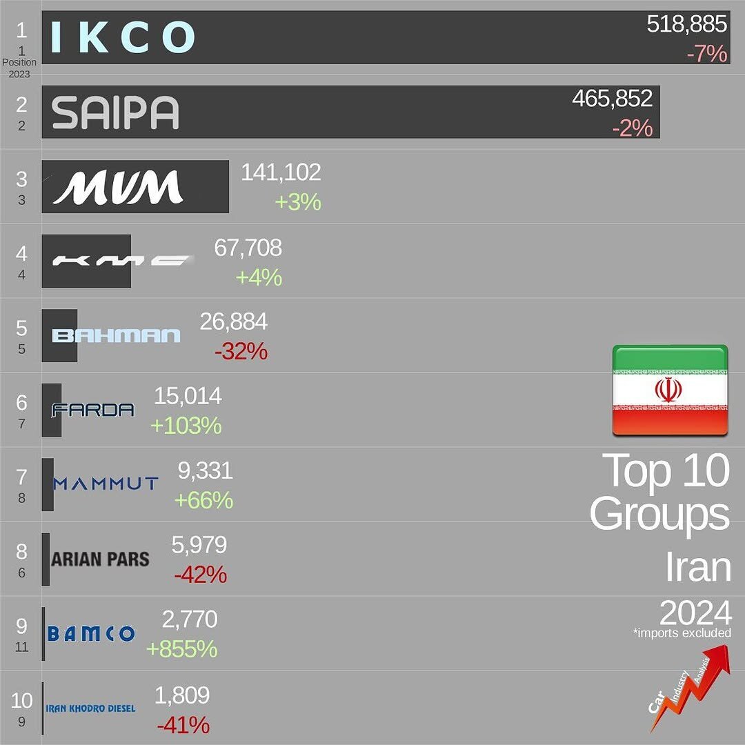 ۱۰ خودروساز اول ایران در سال ۲۰۲۴ + جدول