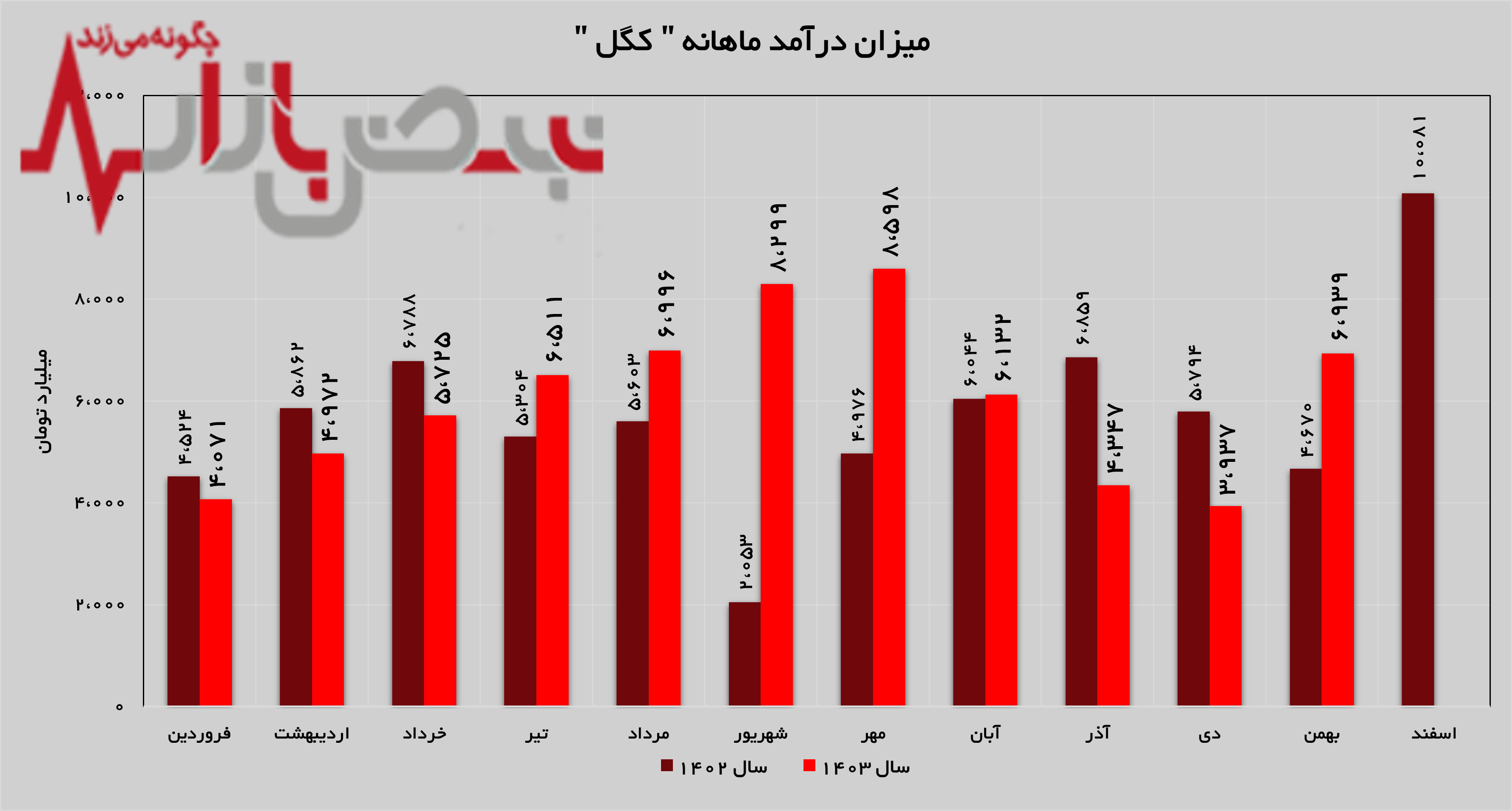 جهش ۷۶ درصدی درآمد‌های