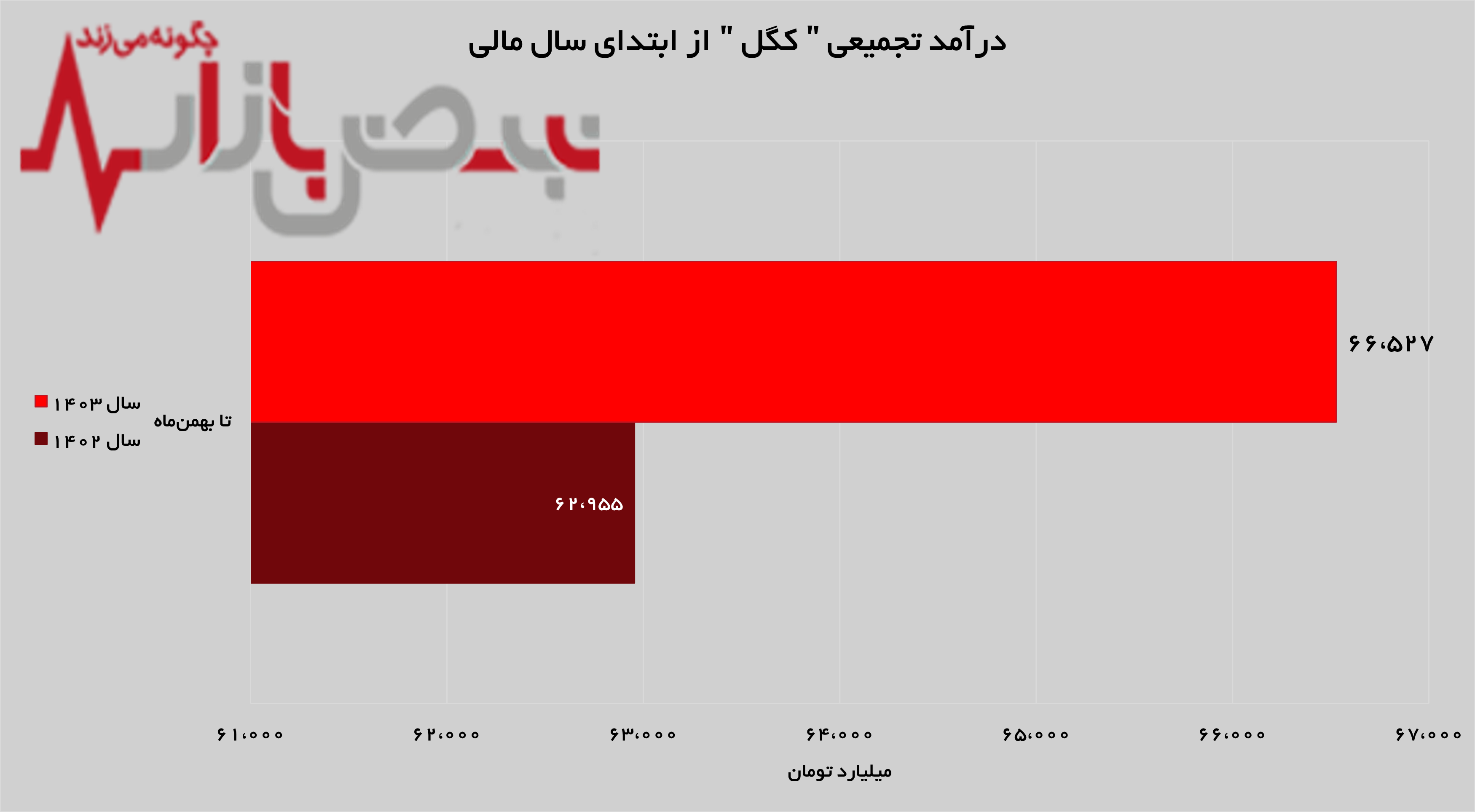 جهش ۷۶ درصدی درآمد‌های