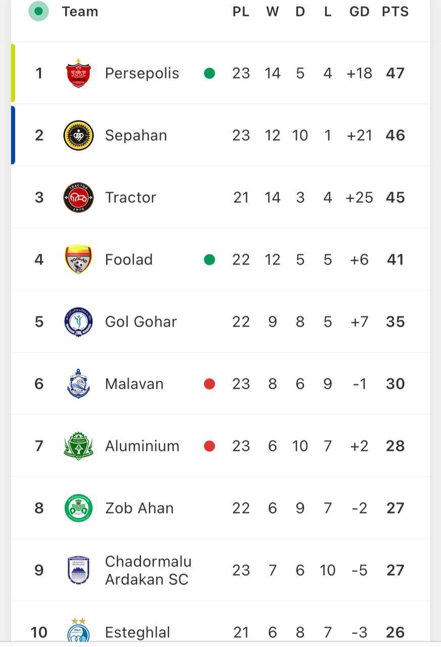 پرسپولیس صدرنشین شد / زور ملوان به قرمزها نرسید