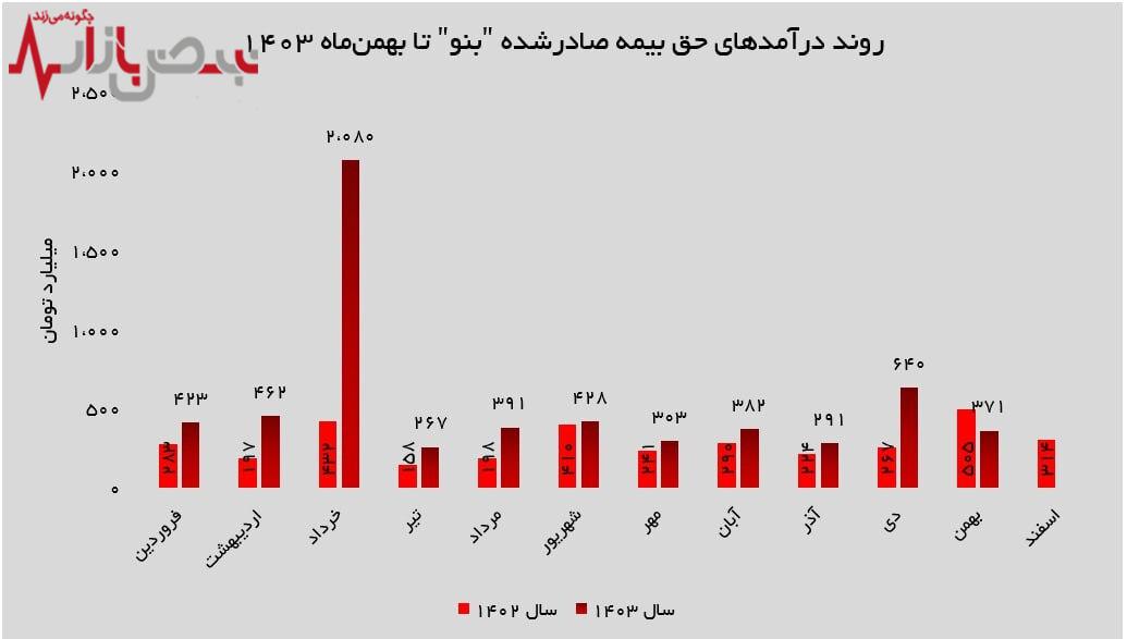 موفقیتی قابل قبول در ۱۱ ماهه سال مالی برای