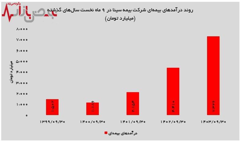 تحول بیمه سینا در مسیر سودآوری