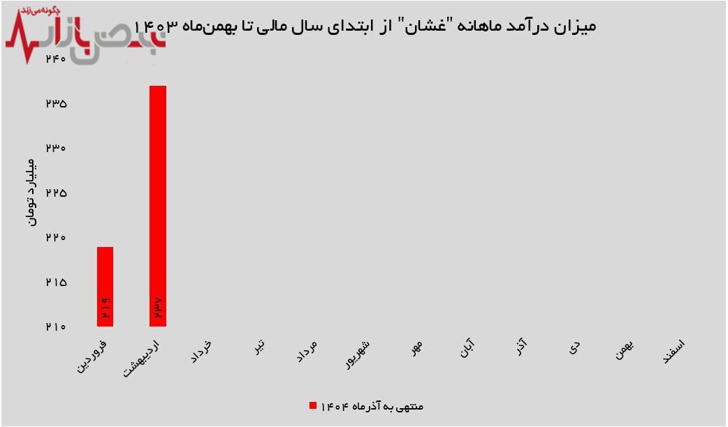 درآمدزایی ۷۵ میلیارد تومانی از فروش شیر؛ نقطه قوت غشان 