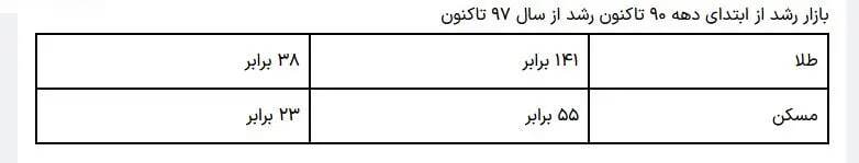 پرواز قیمت مسکن / رشد ۲۳ برابری ثبت شد!