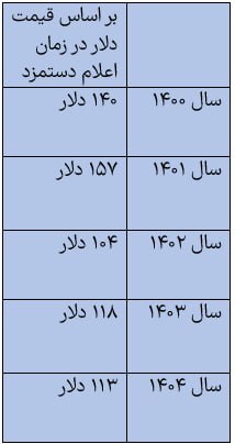 دستمزد کارگران از قیمت دلار جا ماند