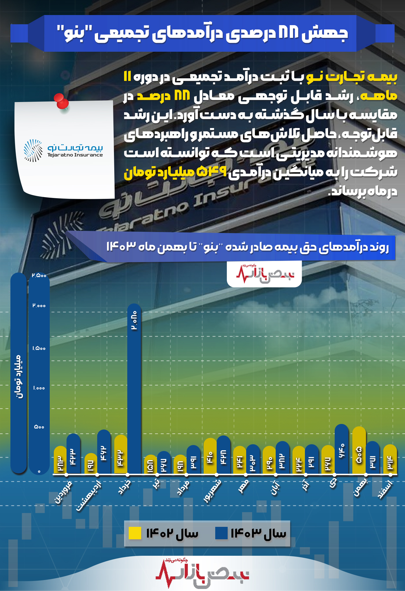 جهش ۸۸ درصدی درآمد‌های تجمیعی