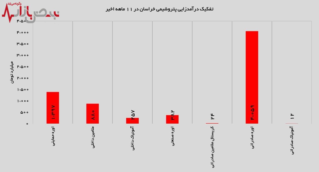 اوره صادراتی ستاره درخشان درآمدزایی پتروشیمی خراسان