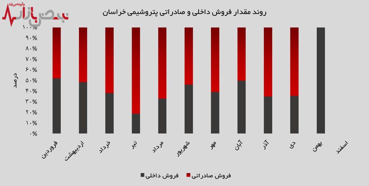 اوره صادراتی ستاره درخشان درآمدزایی پتروشیمی خراسان