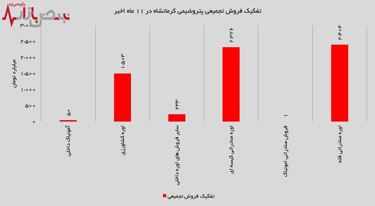  ۷۳ درصد درآمد پتروشیمی کرمانشاه از صادرات محصولات