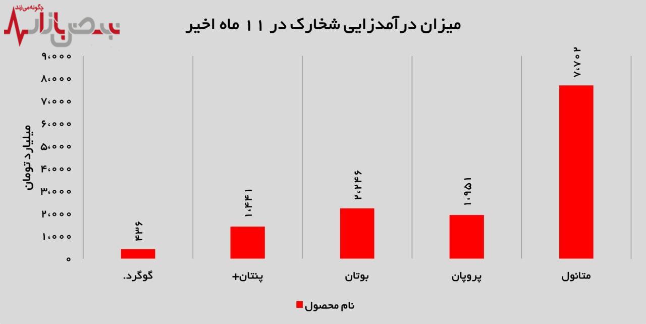 درآمد ۷۷۰۲ میلیارد تومانی از فروش متانول