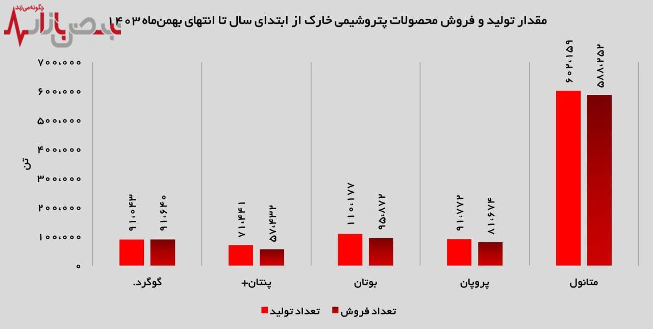 درآمد ۷۷۰۲ میلیارد تومانی از فروش متانول