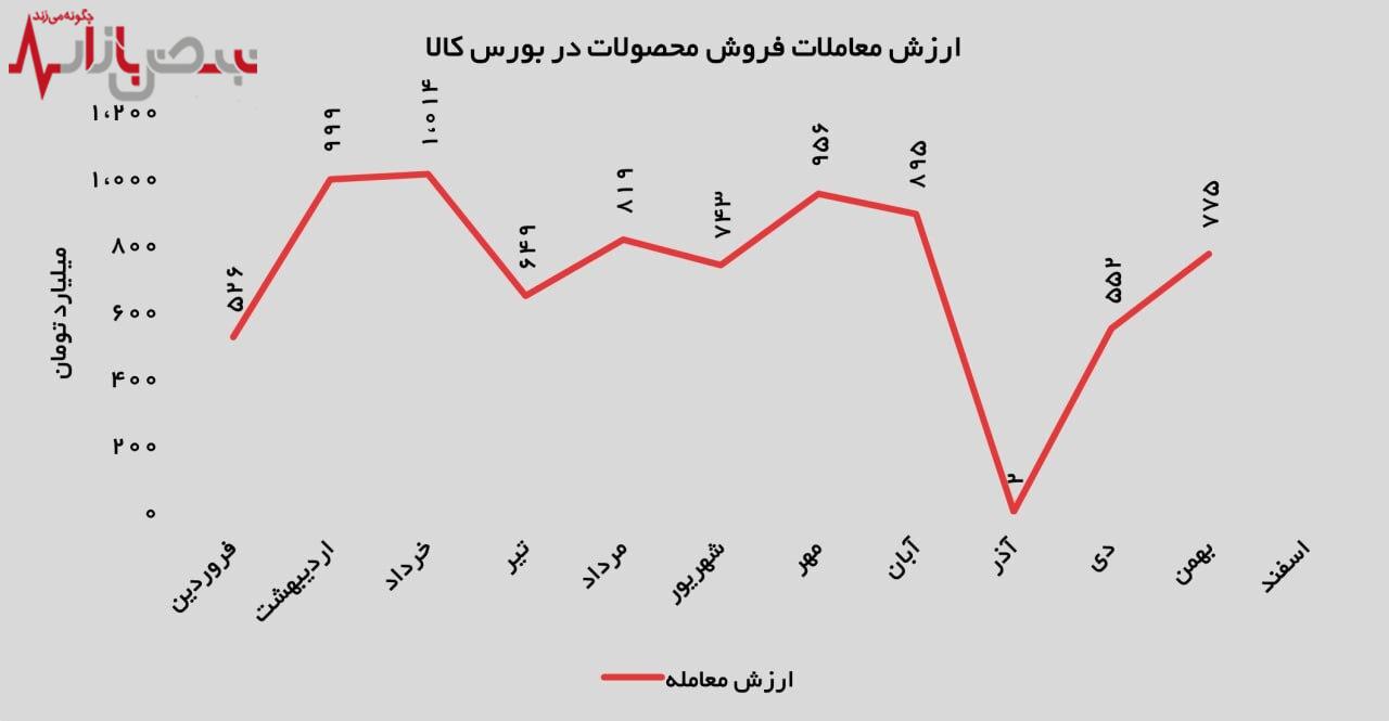 از آهن اسفنجی تا شمش بلوم/تنوع محصولی فولاد غدیر نی‌ریز