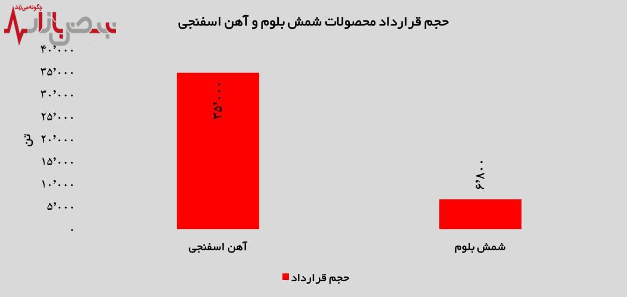 از آهن اسفنجی تا شمش بلوم/تنوع محصولی فولاد غدیر نی‌ریز