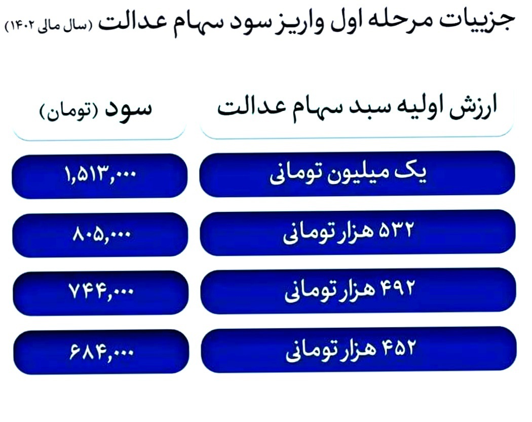 این افراد سود سهام عدالت نمی‌گیرند