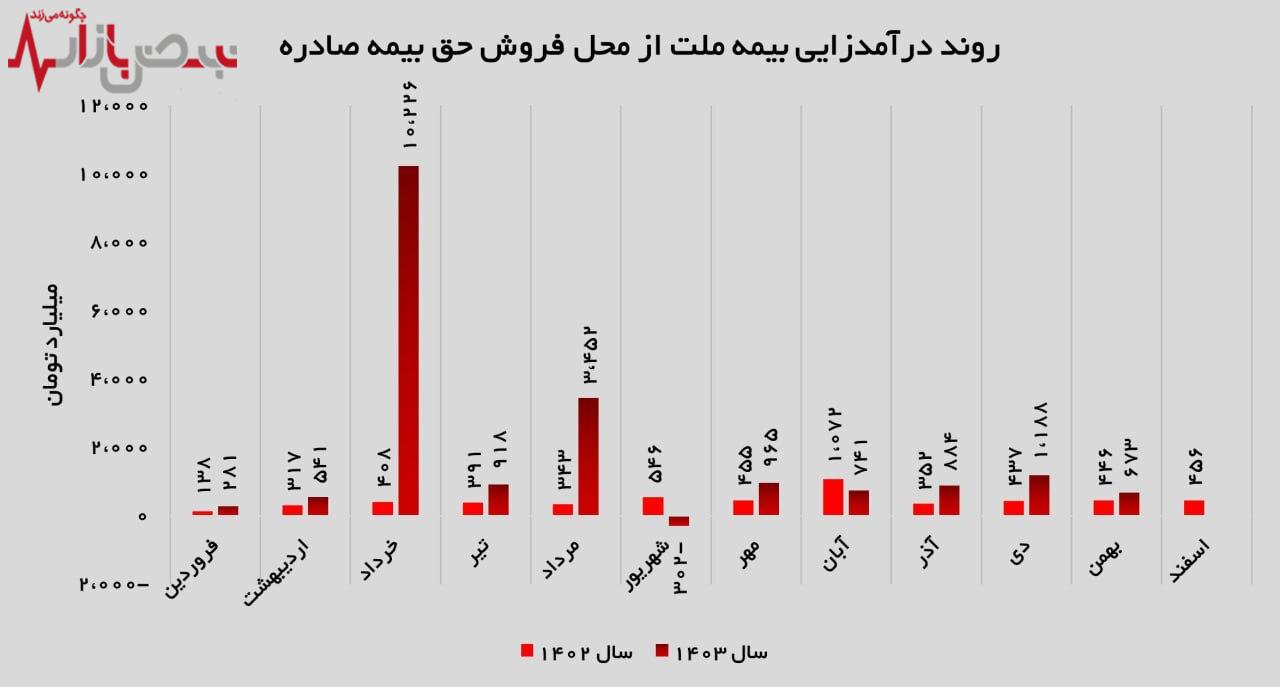 رشد ۵۱ درصدی درآمد بیمه ملت در بهمن‌ماه ۱۴۰۳