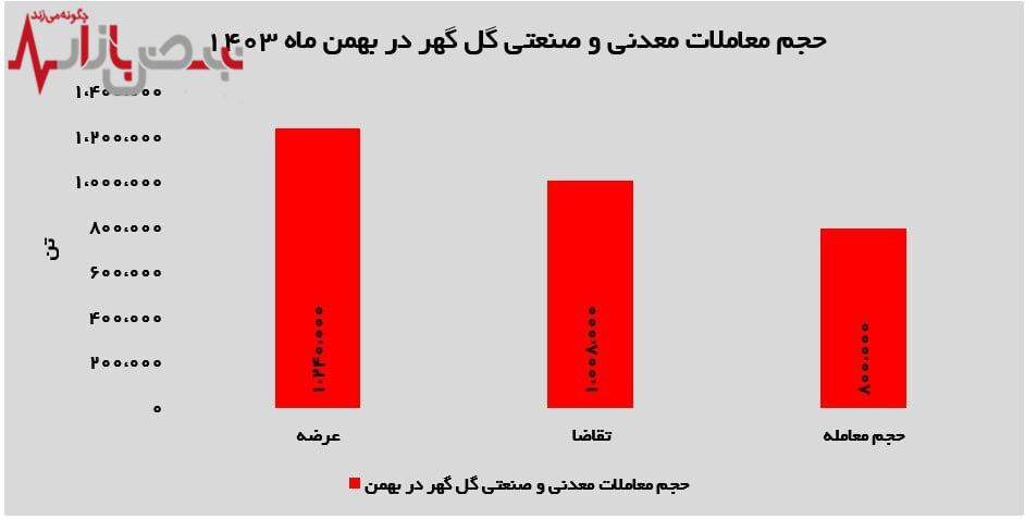 سهم ۹۶ درصدی گندله در درآمدزایی گل‌گهر در بهمن ماه